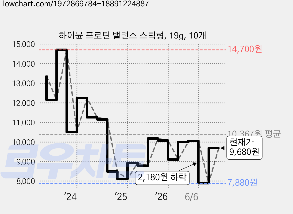 하이뮨 프로틴 밸런스 스틱형, 19g, 10개 가격 변동 차트, 현재가 9,680원, 관측 최저가 7,880원