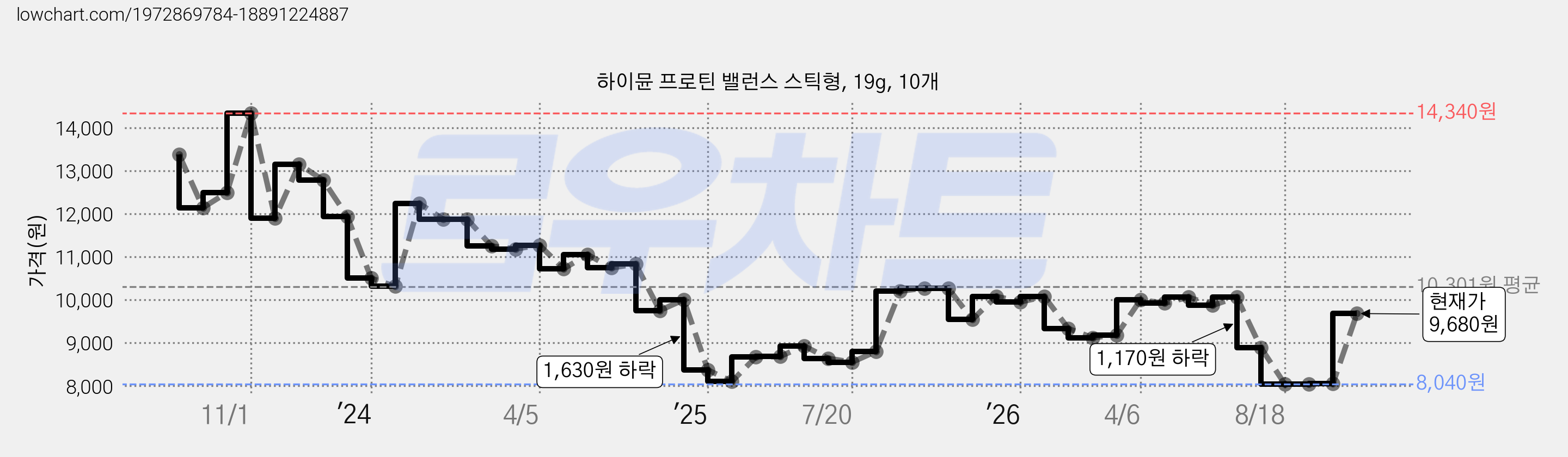 하이뮨 프로틴 밸런스 스틱형, 19g, 10개 가격 변동 차트, 현재가 9,680원, 관측 최저가 7,880원