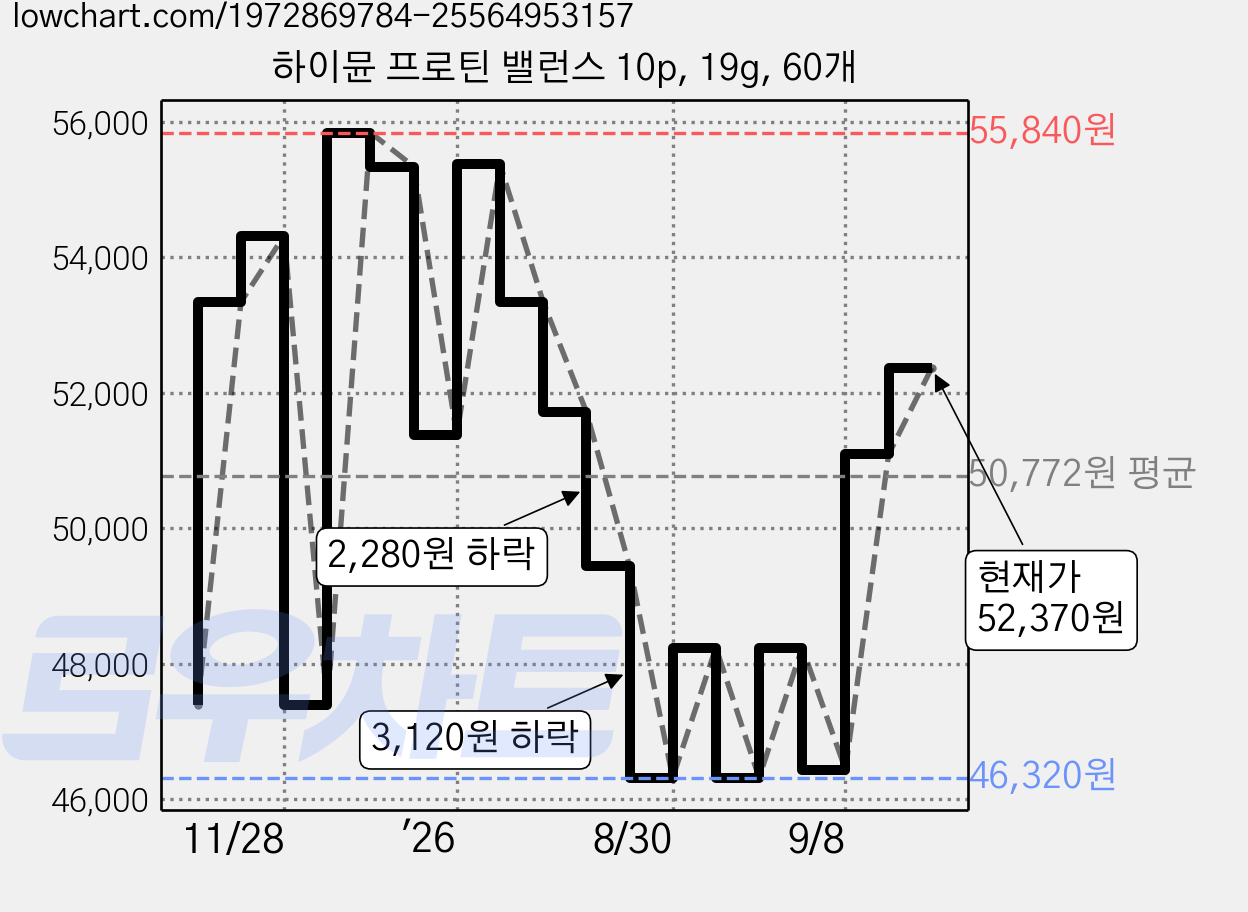 하이뮨 프로틴 밸런스 10p, 19g, 60개 가격 변동 차트, 현재가 52,370원, 관측 최저가 46,320원