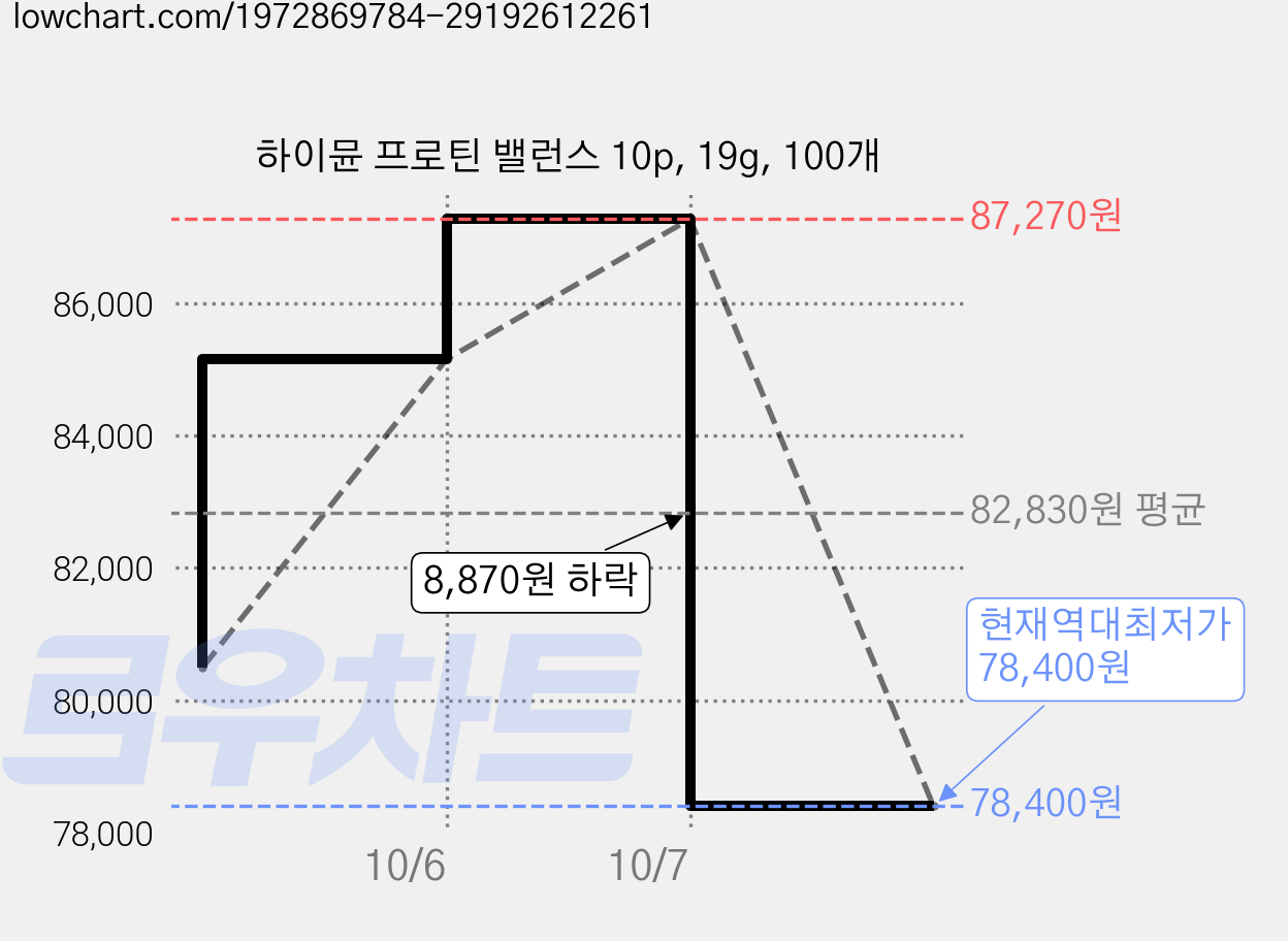 하이뮨 프로틴 밸런스 10p, 19g, 100개 가격 변동 차트, 현재가 78,400원, 역대최저가