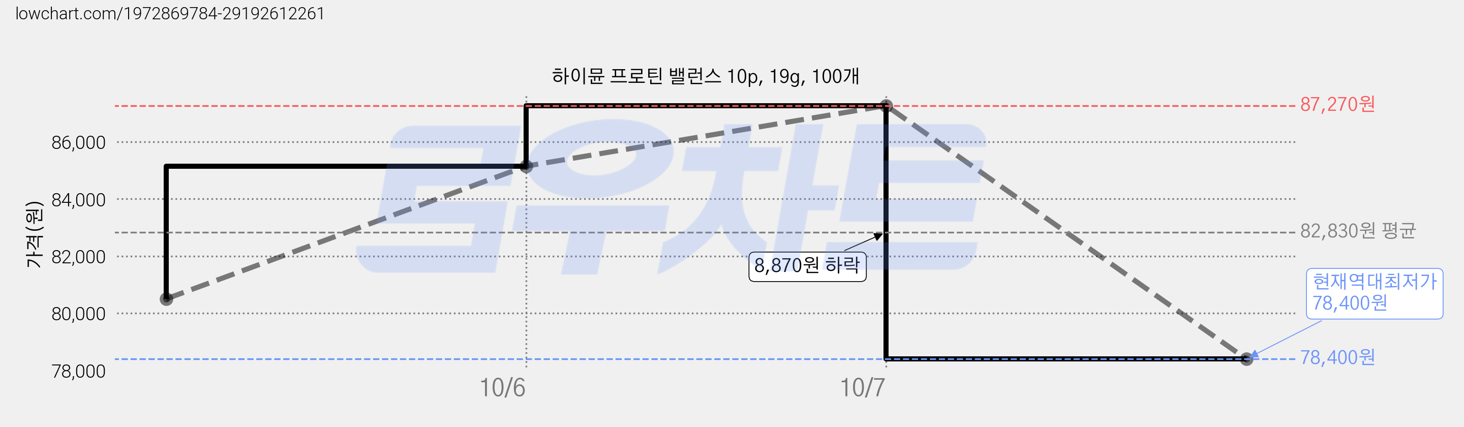 하이뮨 프로틴 밸런스 10p, 19g, 100개 가격 변동 차트, 현재가 78,400원, 역대최저가