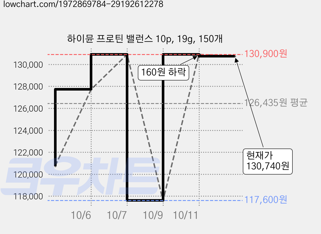 하이뮨 프로틴 밸런스 10p, 19g, 150개 가격 변동 차트, 현재가 130,740원, 관측 최저가 117,600원