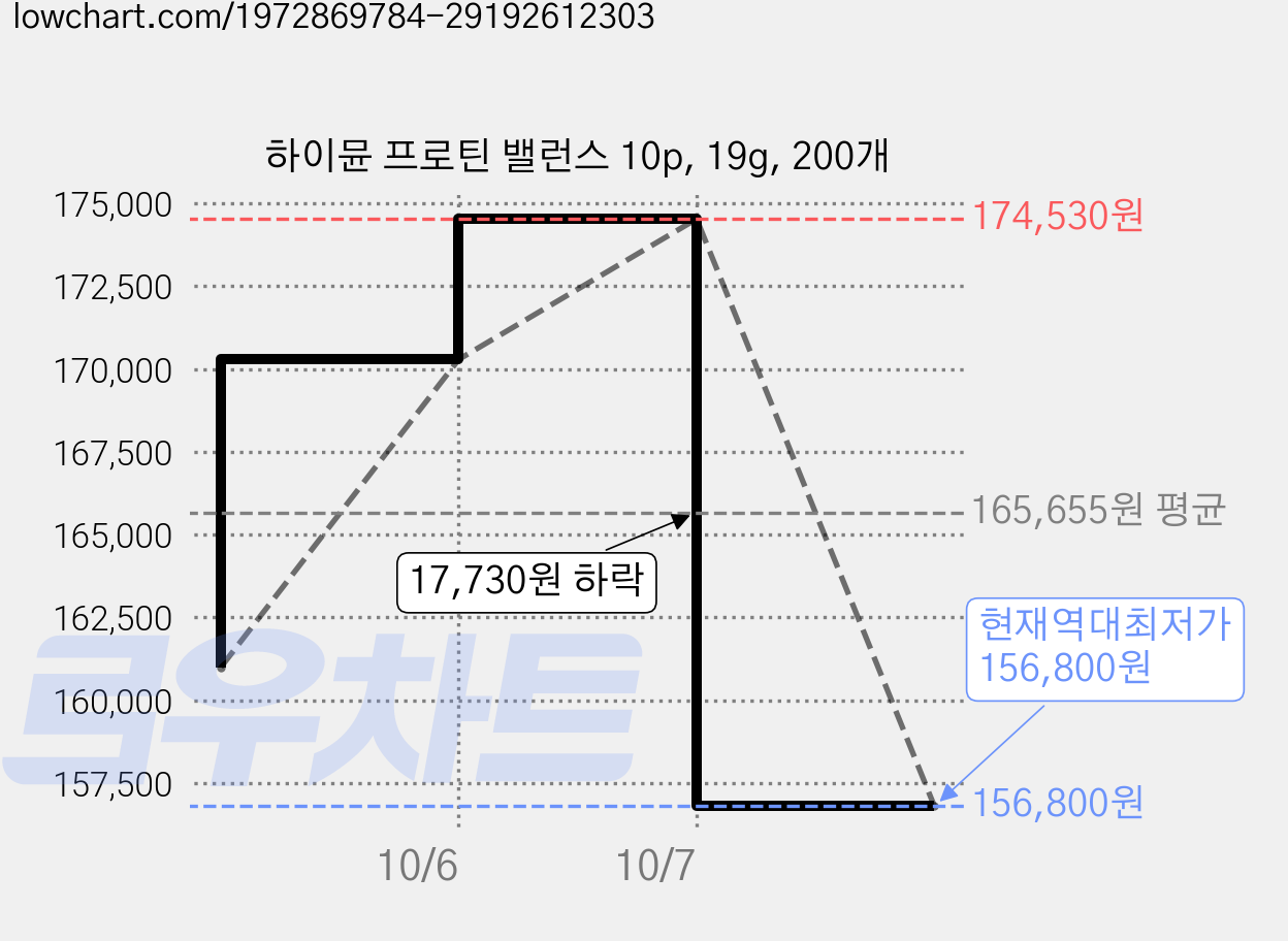 하이뮨 프로틴 밸런스 10p, 19g, 200개 가격 변동 차트, 현재가 156,800원, 역대최저가