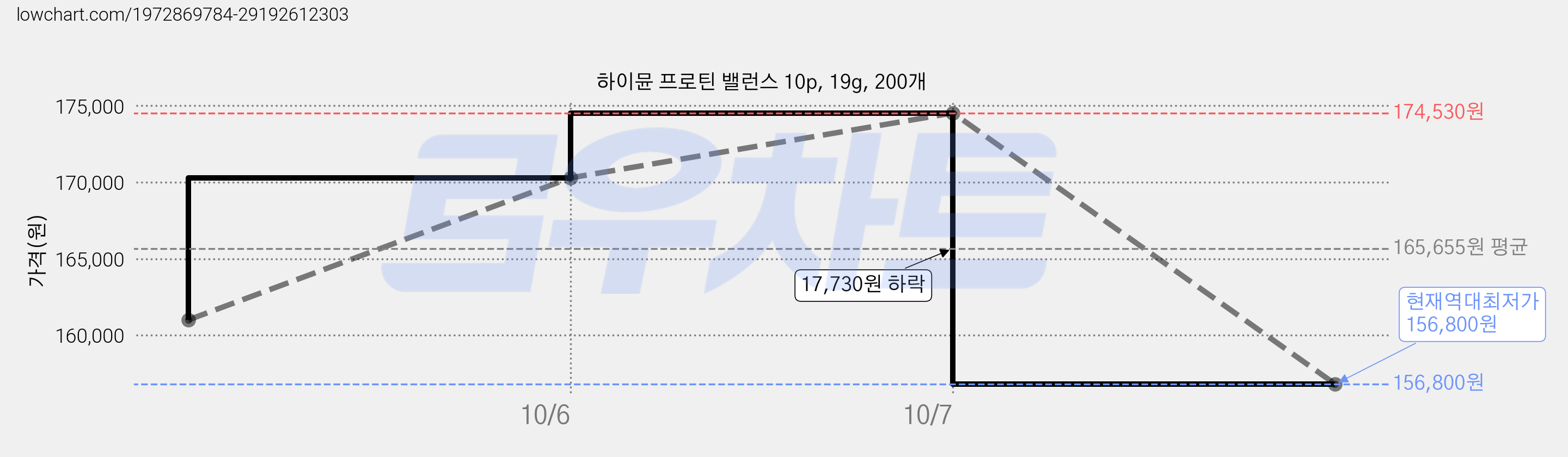 하이뮨 프로틴 밸런스 10p, 19g, 200개 가격 변동 차트, 현재가 156,800원, 역대최저가