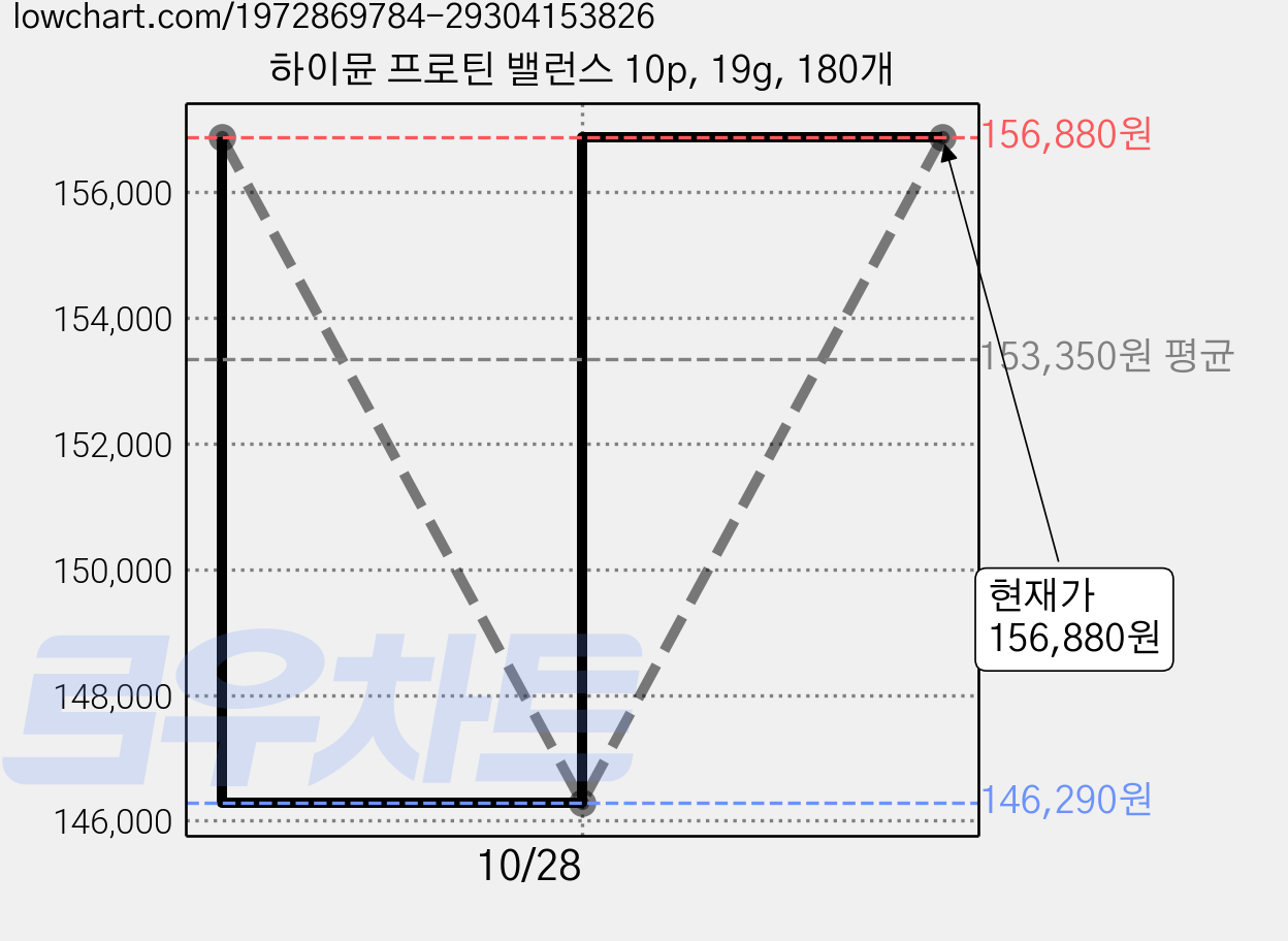 하이뮨 프로틴 밸런스 10p, 19g, 180개 가격 변동 차트, 현재가 156,880원, 관측 최저가 146,290원