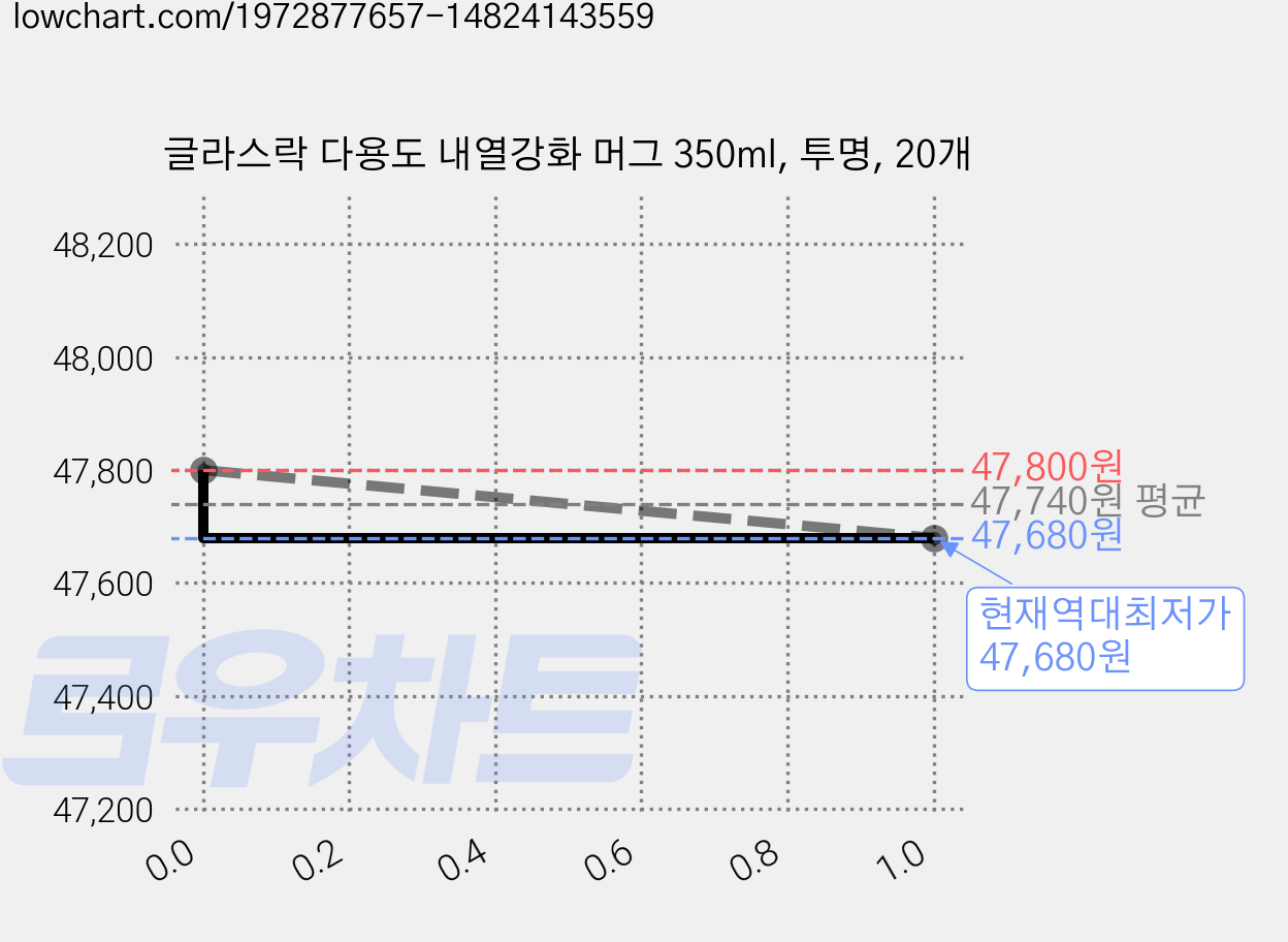 글라스락 다용도 내열강화 머그 350ml, 투명, 20개 가격 변동 차트, 현재가 47,680원, 역대최저가