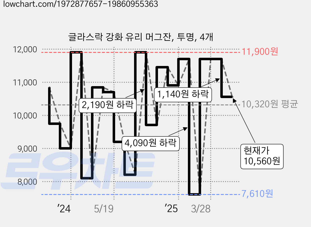 글라스락 강화 유리 머그잔, 투명, 4개 가격 변동 차트, 현재가 10,560원, 관측 최저가 7,610원