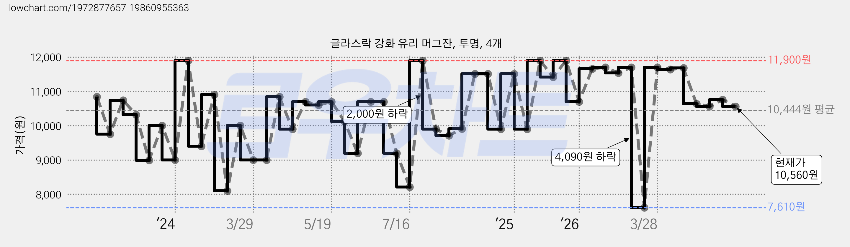 글라스락 강화 유리 머그잔, 투명, 4개 가격 변동 차트, 현재가 10,560원, 관측 최저가 7,610원