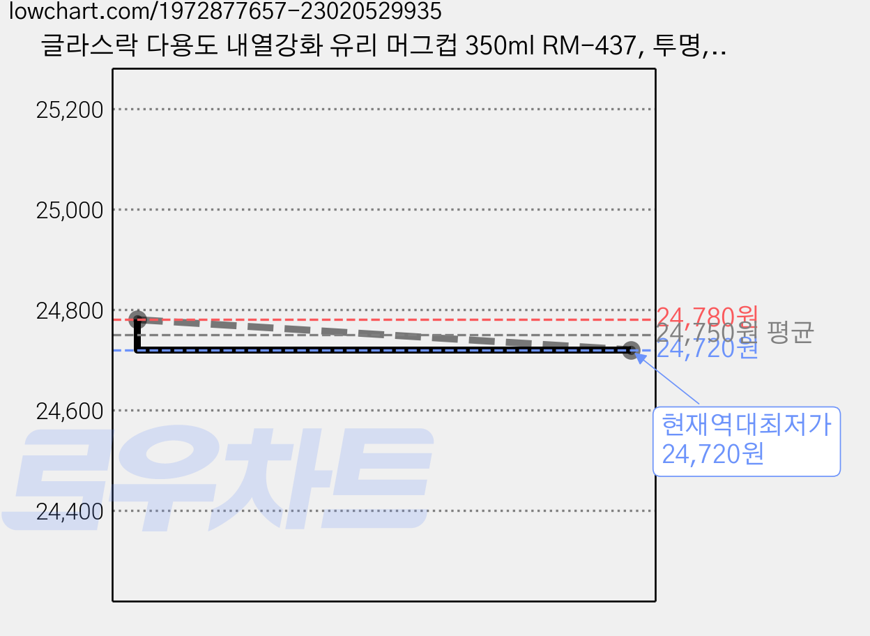 글라스락 다용도 내열강화 유리 머그컵 350ml RM-437, 투명, 8개 가격 변동 차트, 현재가 24,720원, 역대최저가