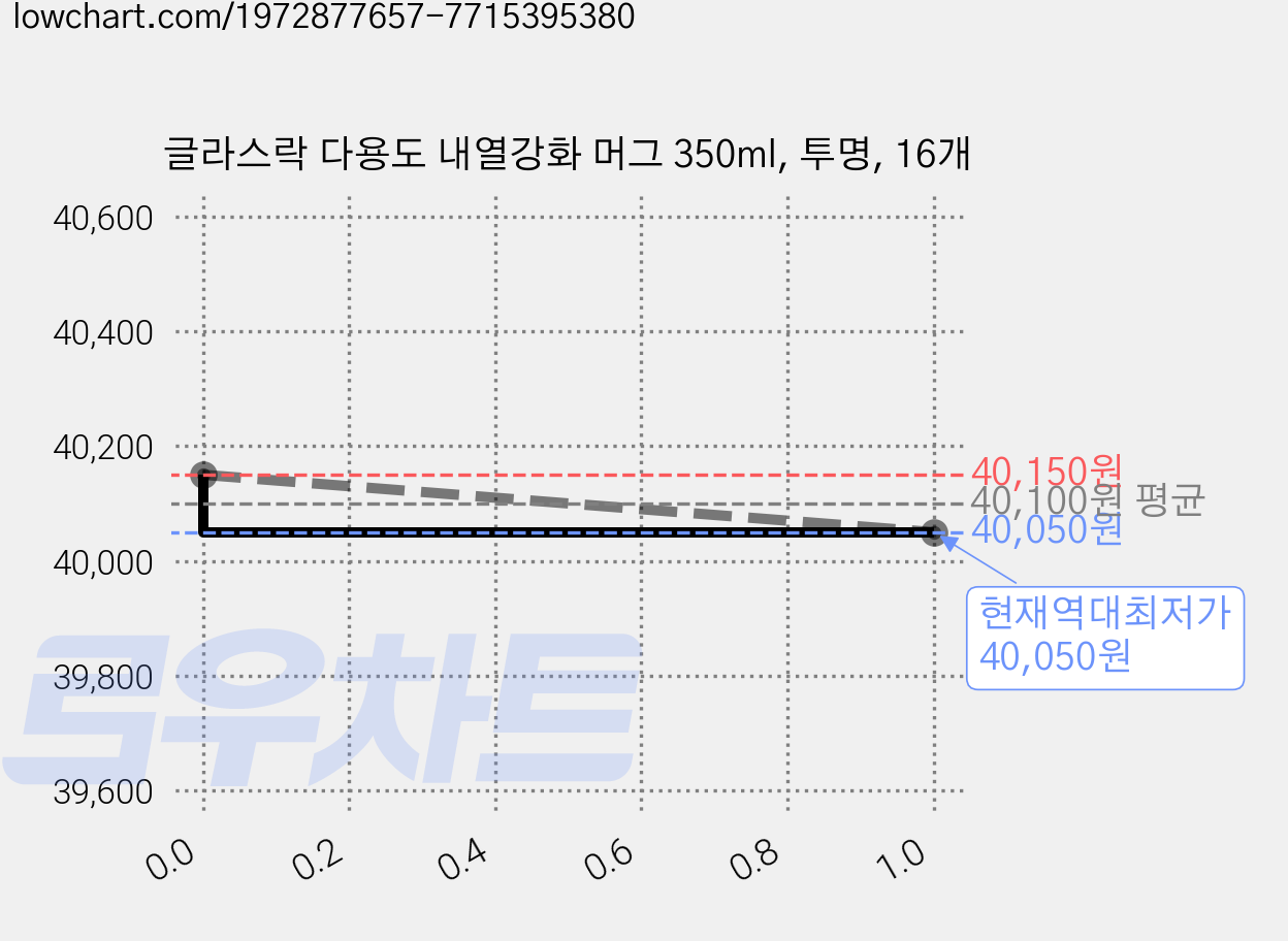 글라스락 다용도 내열강화 머그 350ml, 투명, 16개 가격 변동 차트, 현재가 40,050원, 역대최저가