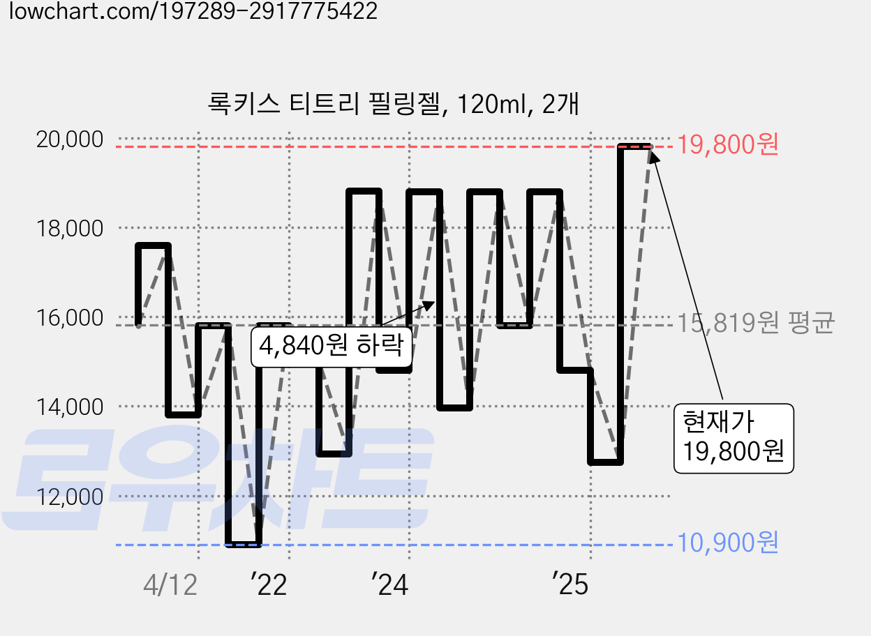 록키스 티트리 필링젤, 120ml, 2개 가격 변동 차트, 현재가 19,800원, 관측 최저가 10,900원