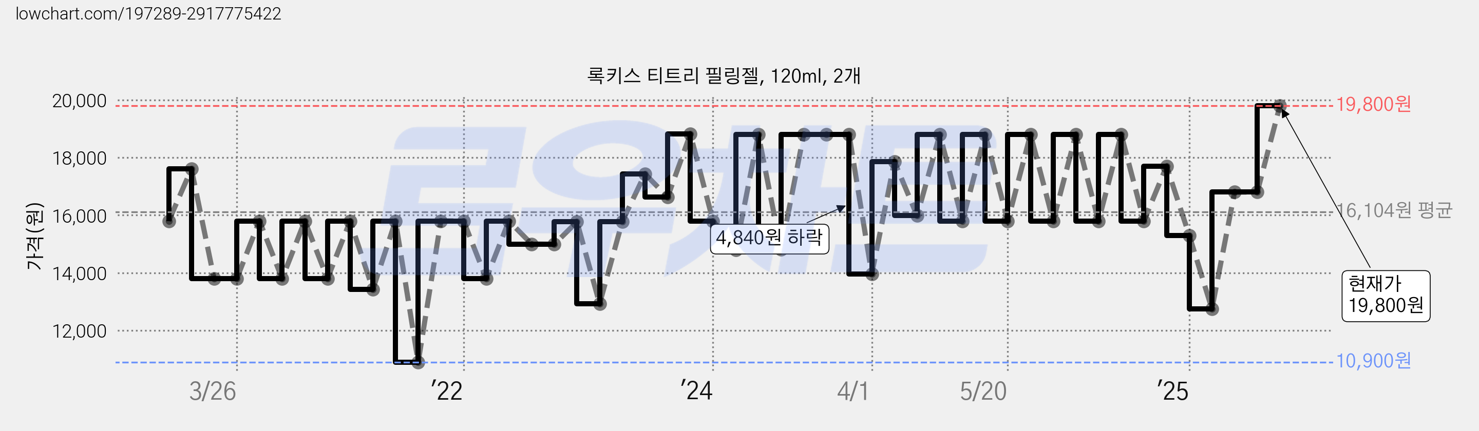 록키스 티트리 필링젤, 120ml, 2개 가격 변동 차트, 현재가 19,800원, 관측 최저가 10,900원