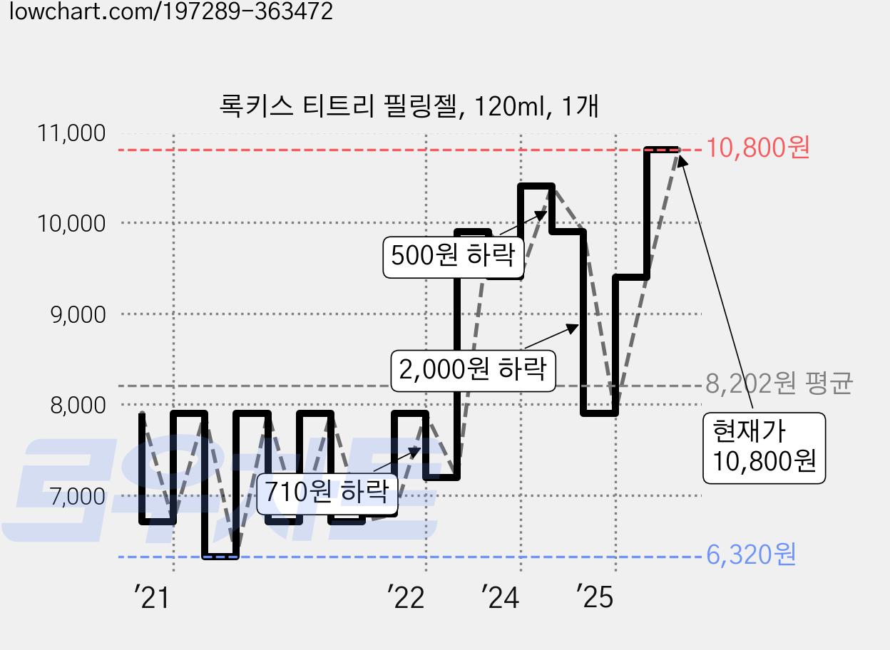 록키스 티트리 필링젤, 120ml, 1개 가격 변동 차트, 현재가 10,800원, 관측 최저가 6,320원