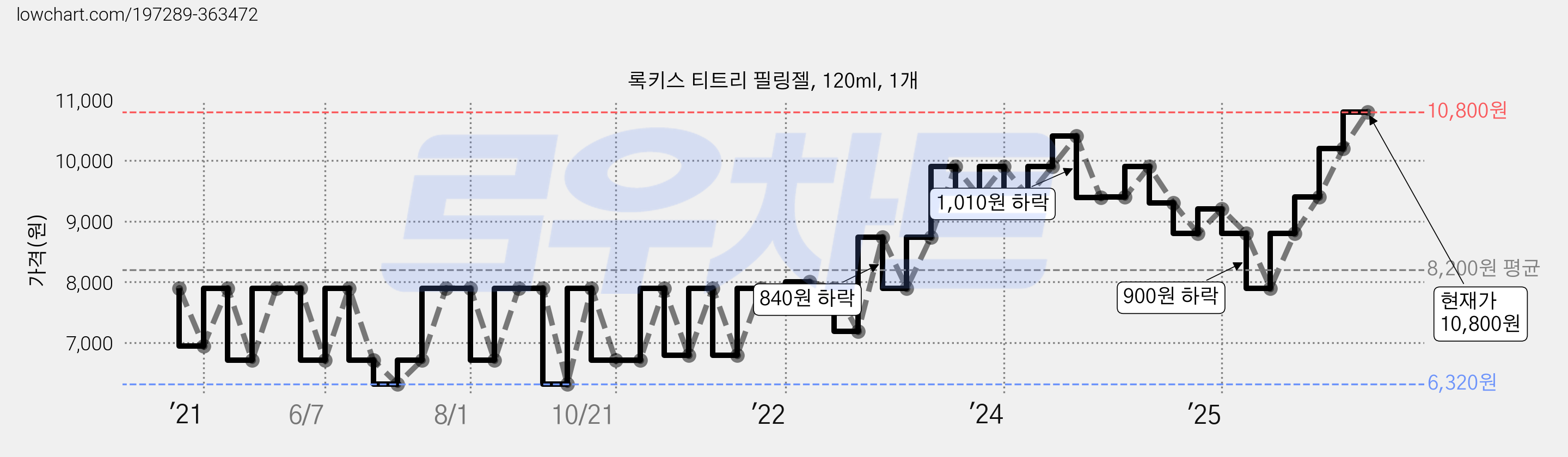 록키스 티트리 필링젤, 120ml, 1개 가격 변동 차트, 현재가 10,800원, 관측 최저가 6,320원