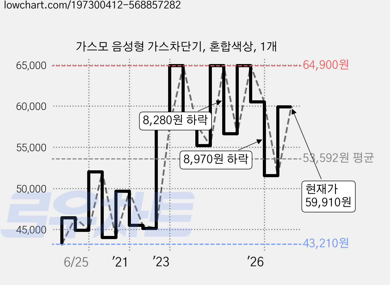 가스모 음성형 가스차단기, 혼합색상, 1개 가격 변동 차트, 현재가 59,910원, 관측 최저가 41,650원