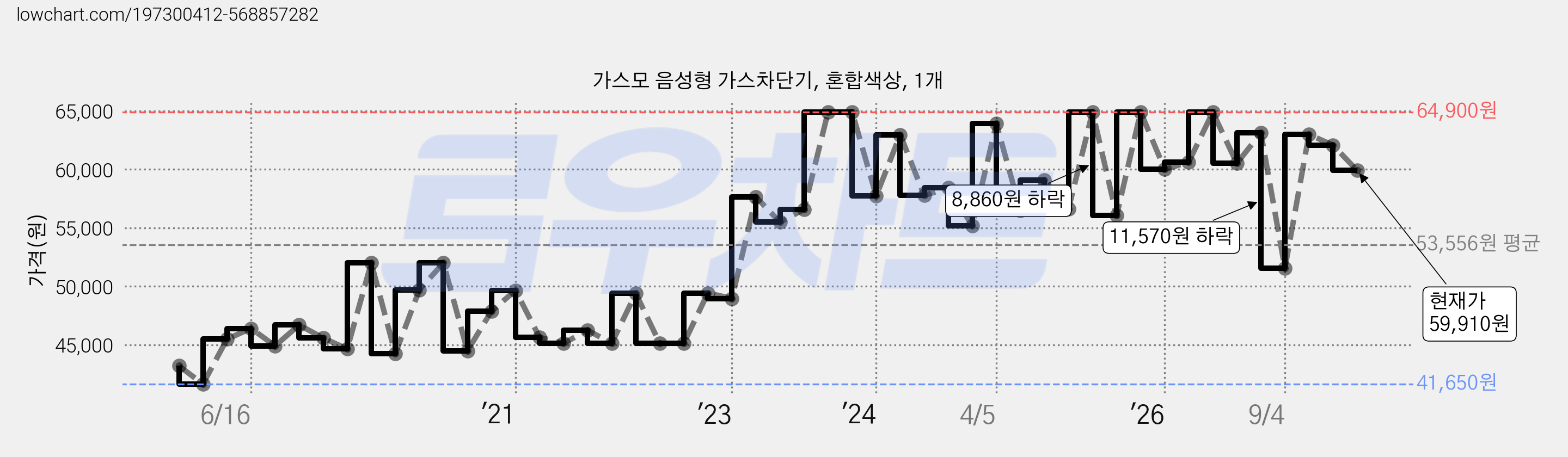 가스모 음성형 가스차단기, 혼합색상, 1개 가격 변동 차트, 현재가 59,910원, 관측 최저가 41,650원