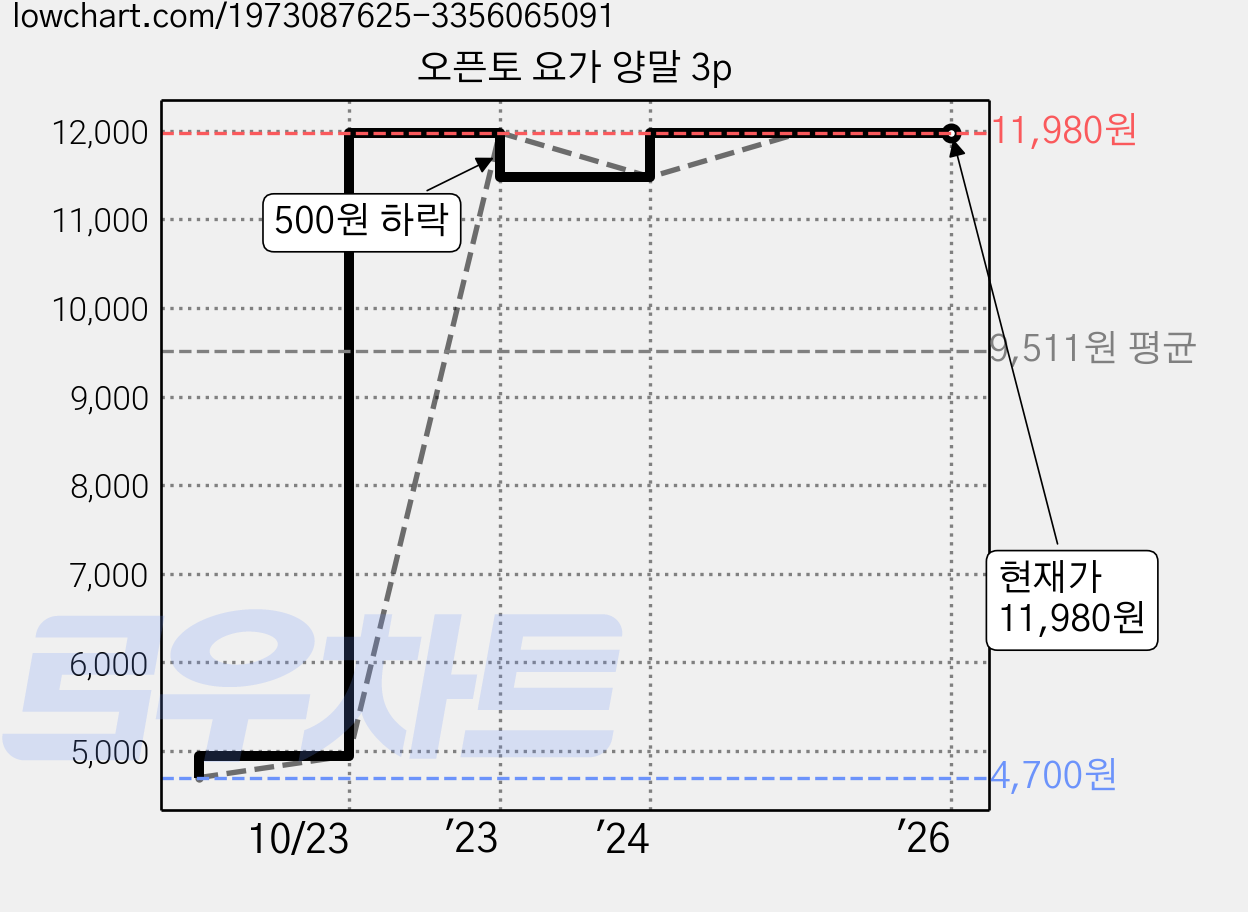 오픈토 요가 양말 3p 가격 변동 차트, 현재가 11,980원, 역대최저가