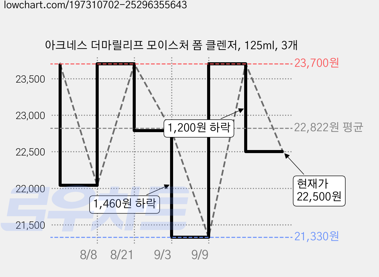 아크네스 더마릴리프 모이스처 폼 클렌저, 125ml, 3개 가격 변동 차트, 현재가 22,500원, 관측 최저가 21,330원