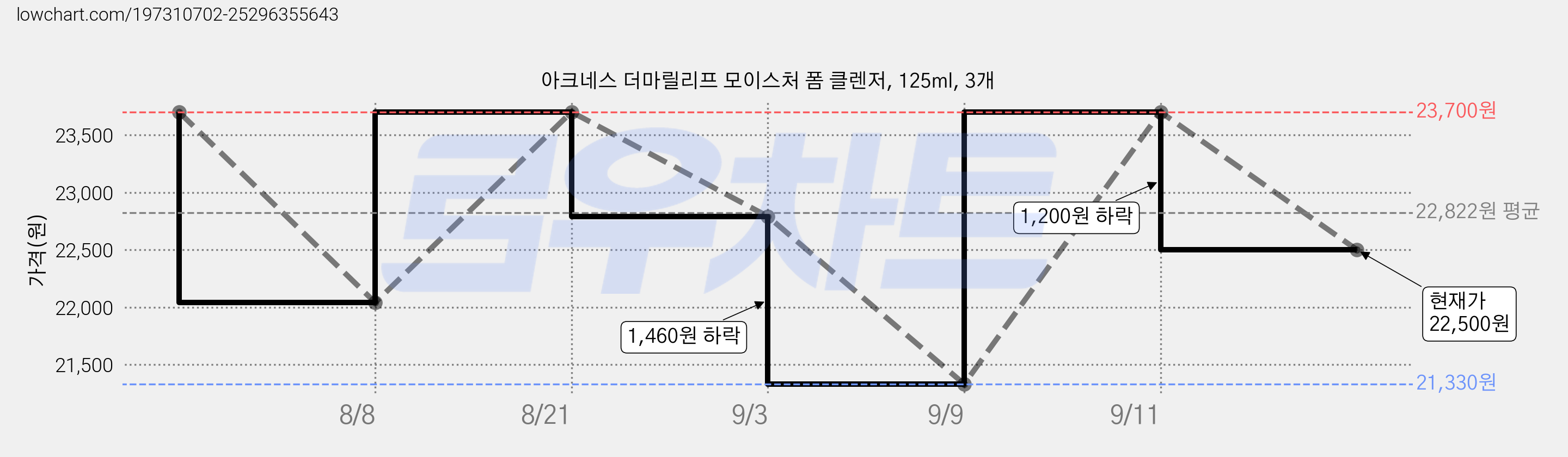 아크네스 더마릴리프 모이스처 폼 클렌저, 125ml, 3개 가격 변동 차트, 현재가 22,500원, 관측 최저가 21,330원