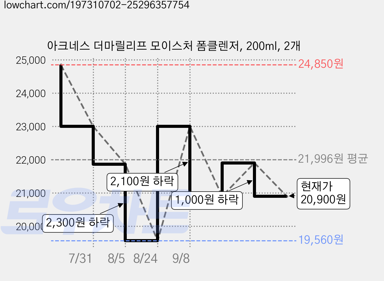 아크네스 더마릴리프 모이스처 폼클렌저, 200ml, 2개 가격 변동 차트, 현재가 20,900원, 관측 최저가 19,560원