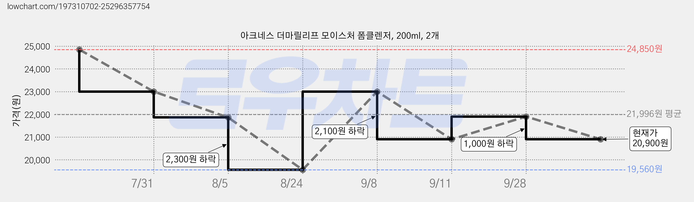 아크네스 더마릴리프 모이스처 폼클렌저, 200ml, 2개 가격 변동 차트, 현재가 20,900원, 관측 최저가 19,560원