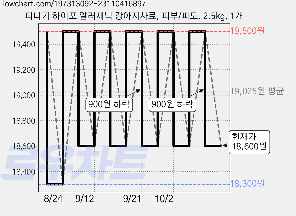 피니키 하이포 알러제닉 강아지사료, 피부/피모, 2.5kg, 1개 가격 변동 차트, 현재가 18,600원, 관측 최저가 18,300원