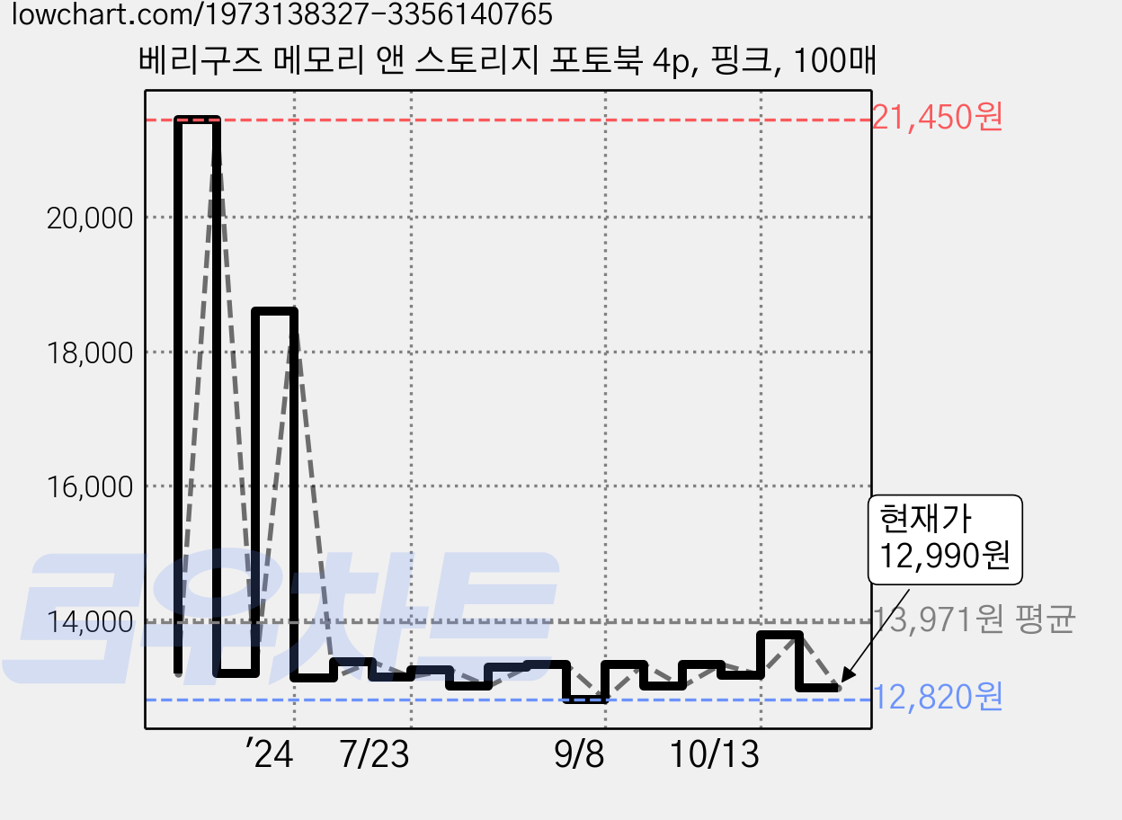 베리구즈 메모리 앤 스토리지 포토북 4p, 핑크, 100매 가격 변동 차트, 현재가 12,990원, 관측 최저가 11,810원