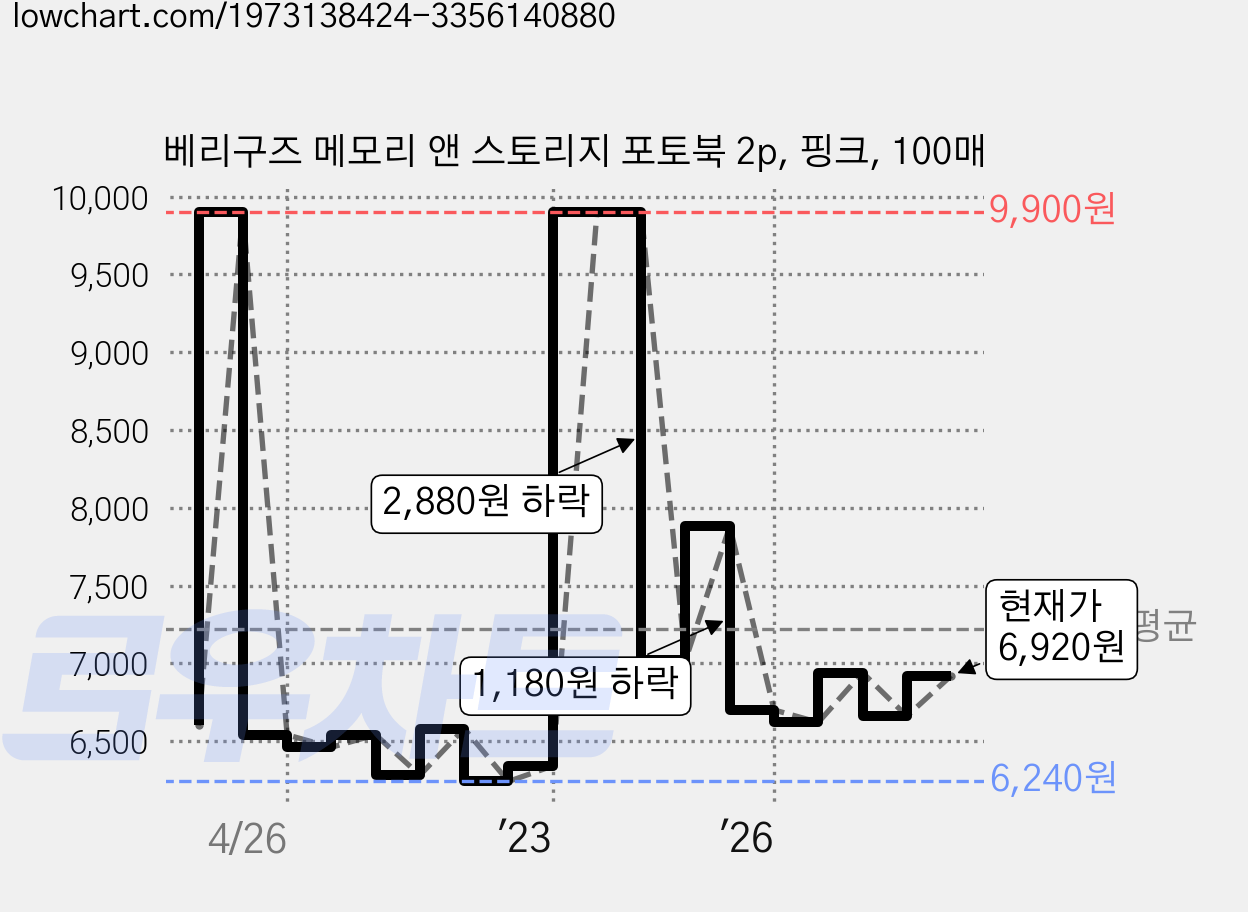 베리구즈 메모리 앤 스토리지 포토북 2p, 핑크, 100매 가격 변동 차트, 현재가 6,920원, 관측 최저가 5,440원
