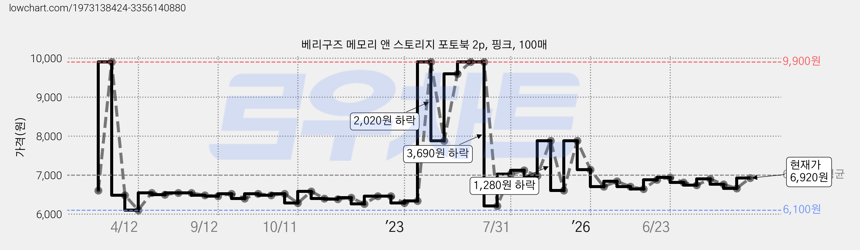 베리구즈 메모리 앤 스토리지 포토북 2p, 핑크, 100매 가격 변동 차트, 현재가 6,920원, 관측 최저가 5,440원
