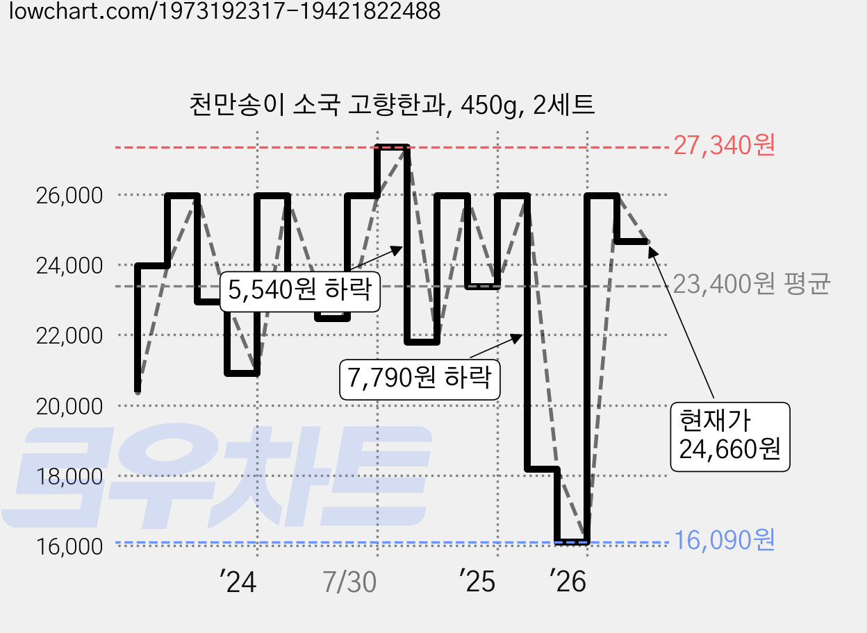 천만송이 소국 고향한과, 450g, 2세트 가격 변동 차트, 현재가 24,660원, 관측 최저가 16,090원