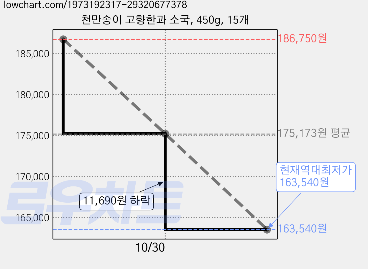 천만송이 고향한과 소국, 450g, 15개 가격 변동 차트, 현재가 163,540원, 역대최저가