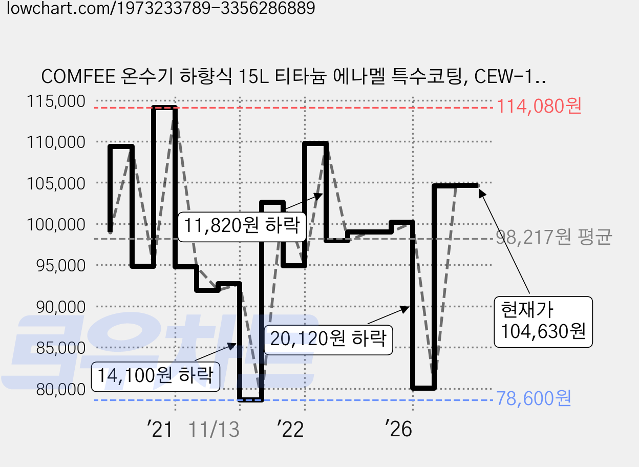 COMFEE 온수기 하향식 15L 티타늄 에나멜 특수코팅, CEW-15VA 가격 변동 차트, 현재가 104,630원, 관측 최저가 78,600원