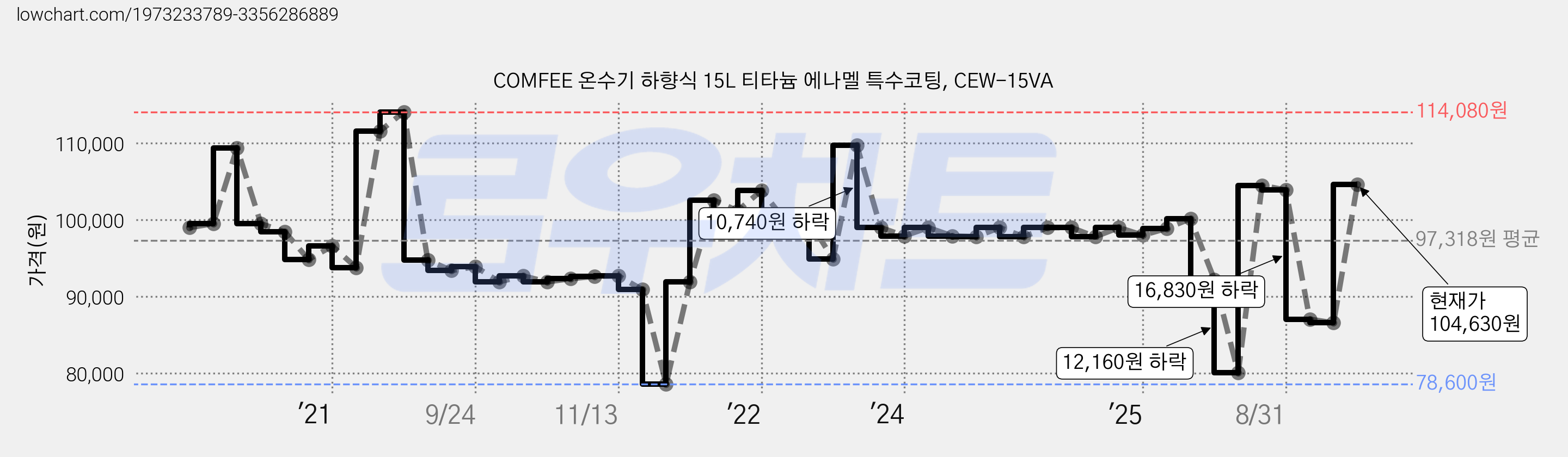 COMFEE 온수기 하향식 15L 티타늄 에나멜 특수코팅, CEW-15VA 가격 변동 차트, 현재가 104,630원, 관측 최저가 78,600원