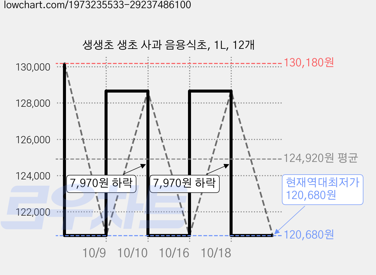 생생초 생초 사과 음용식초, 1L, 12개 가격 변동 차트, 현재가 120,680원, 역대최저가