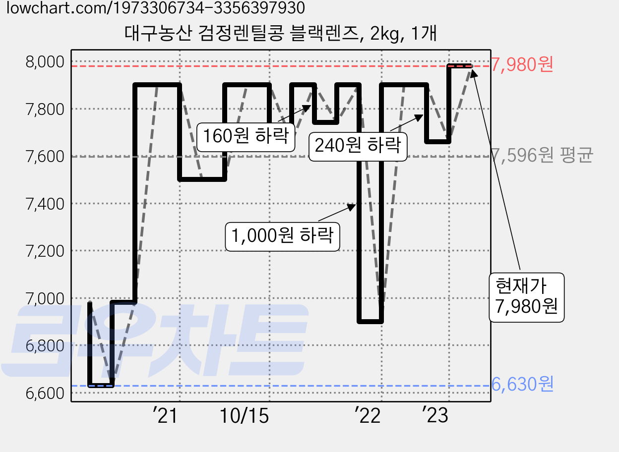 대구농산 검정렌틸콩 블랙렌즈, 2kg, 1개 가격 변동 차트, 현재가 7,980원, 관측 최저가 6,630원