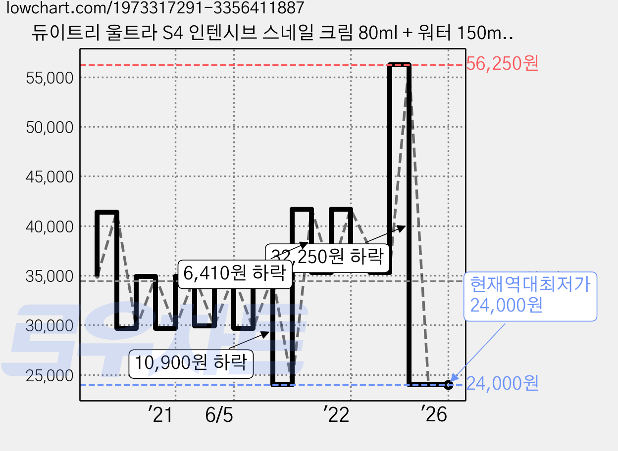듀이트리 울트라 S4 인텐시브 스네일 크림 80ml + 워터 150ml + 에멀전 150ml + 팩 3p 세트, 1세트 가격 변동 차트, 현재가 24,000원, 역대최저가