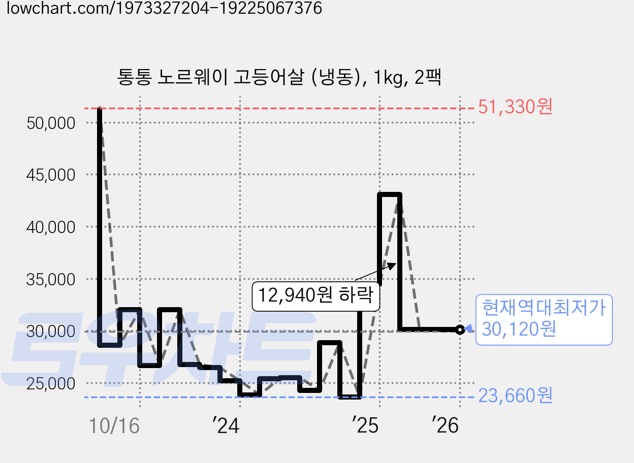 통통 노르웨이 고등어살 (냉동), 1kg, 2팩 가격 변동 차트, 현재가 30,120원, 역대최저가