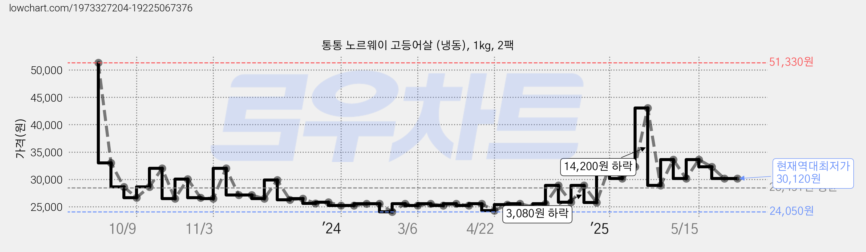 통통 노르웨이 고등어살 (냉동), 1kg, 2팩 가격 변동 차트, 현재가 30,120원, 역대최저가