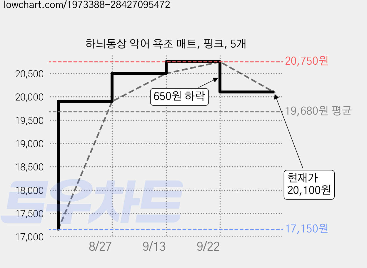 하늬통상 악어 욕조 매트, 핑크, 5개 가격 변동 차트, 현재가 20,100원, 관측 최저가 17,150원
