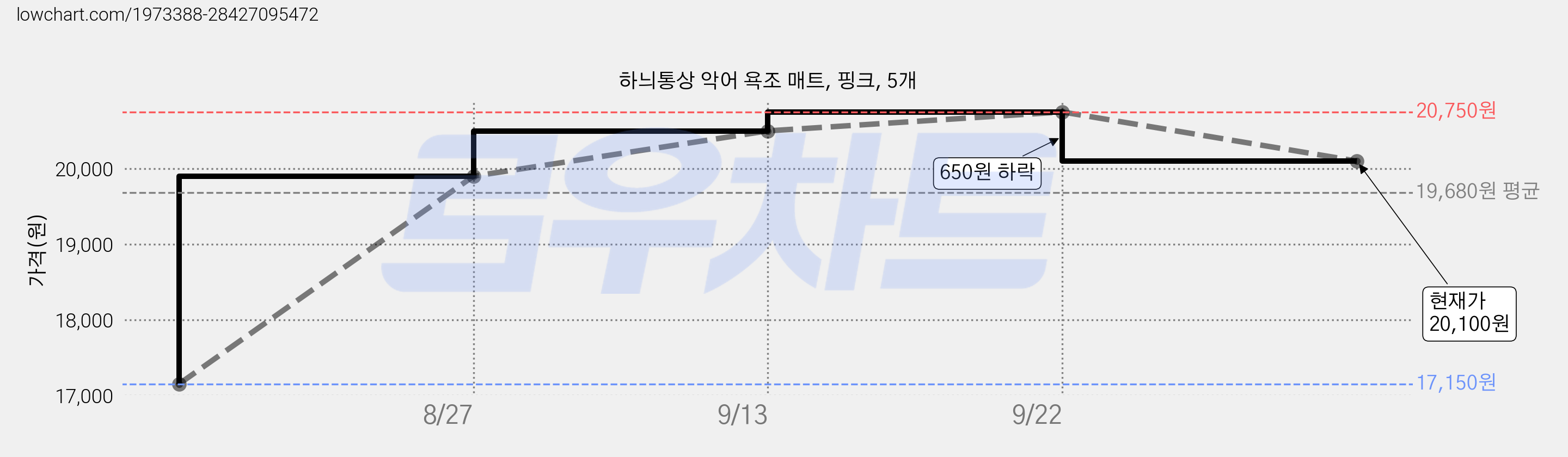 하늬통상 악어 욕조 매트, 핑크, 5개 가격 변동 차트, 현재가 20,100원, 관측 최저가 17,150원