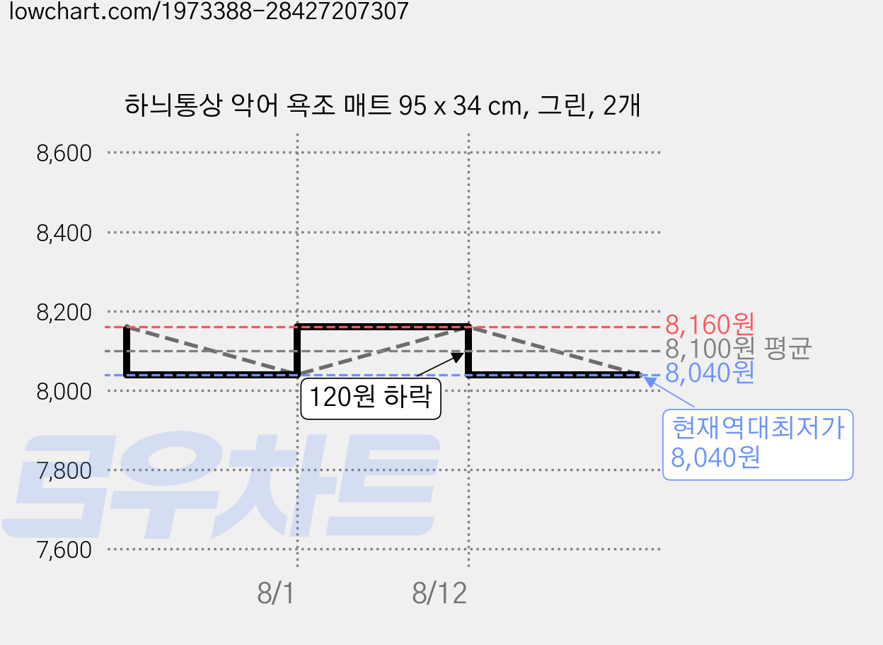 하늬통상 악어 욕조 매트 95 x 34 cm, 그린, 2개 가격 변동 차트, 현재가 8,040원, 역대최저가