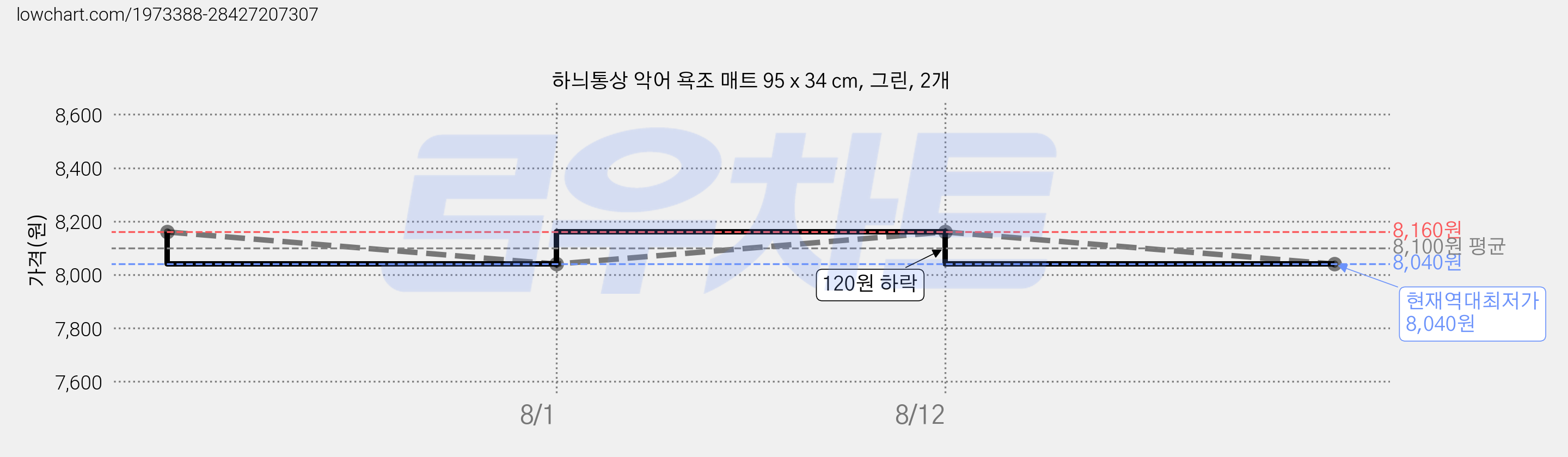 하늬통상 악어 욕조 매트 95 x 34 cm, 그린, 2개 가격 변동 차트, 현재가 8,040원, 역대최저가