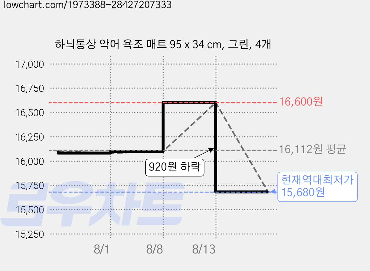 하늬통상 악어 욕조 매트 95 x 34 cm, 그린, 4개 가격 변동 차트, 현재가 15,680원, 역대최저가