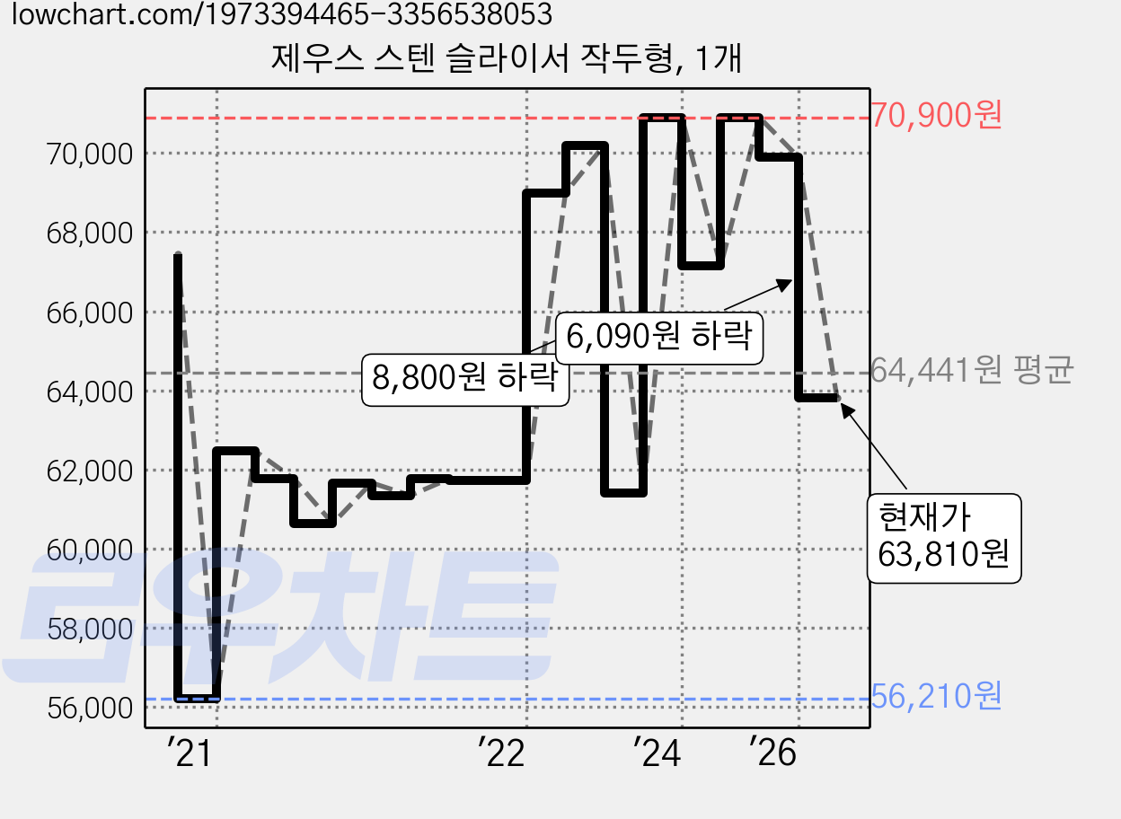 제우스 스텐 슬라이서 작두형, 1개 가격 변동 차트, 현재가 63,810원, 관측 최저가 56,210원