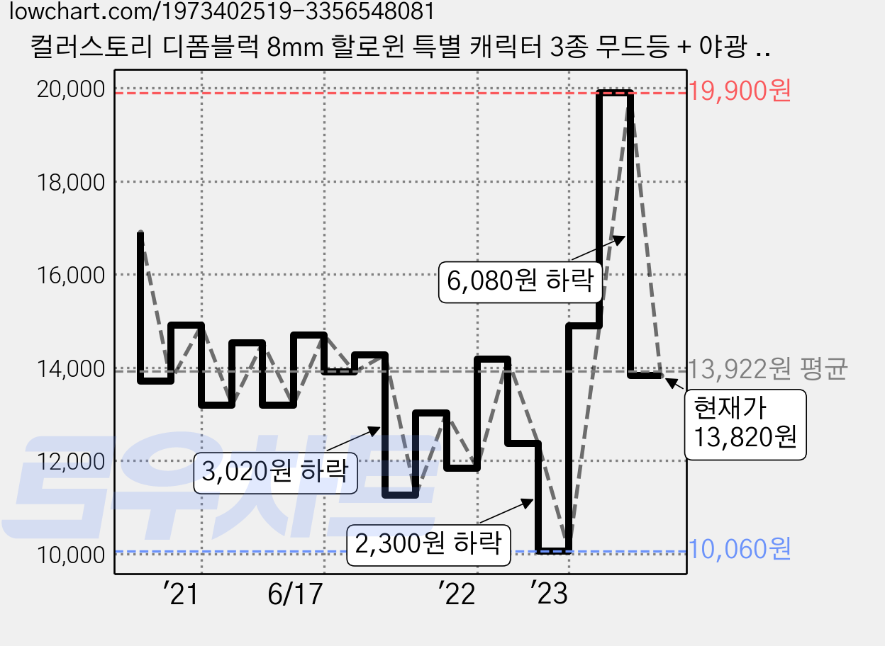 컬러스토리 디폼블럭 8mm 할로윈 특별 캐릭터 3종 무드등 + 야광 세트, 혼합색상, 1개 가격 변동 차트, 현재가 13,820원, 관측 최저가 10,060원