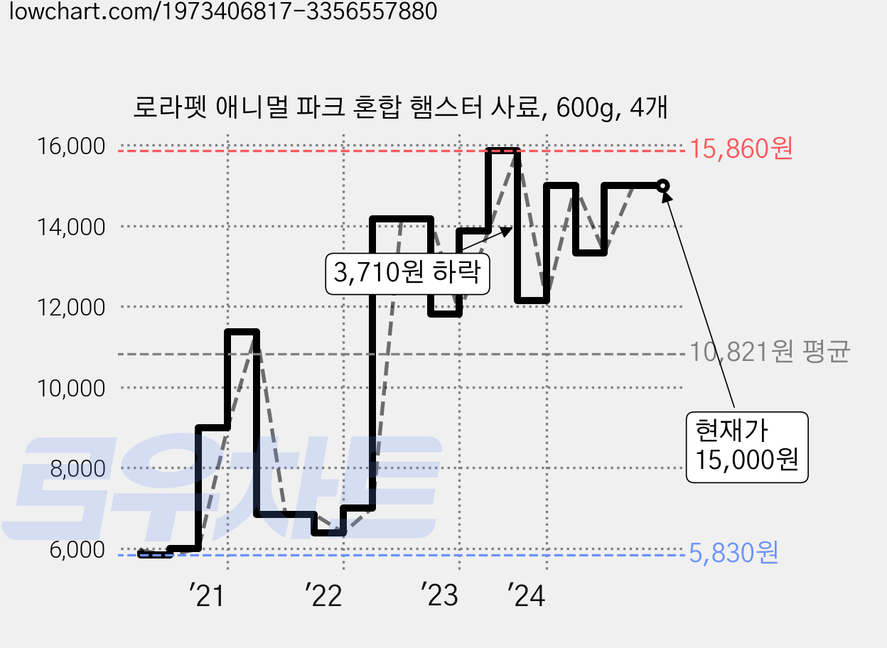 로라펫 애니멀 파크 혼합 햄스터 사료, 600g, 4개 가격 변동 차트, 현재가 15,000원, 역대최저가