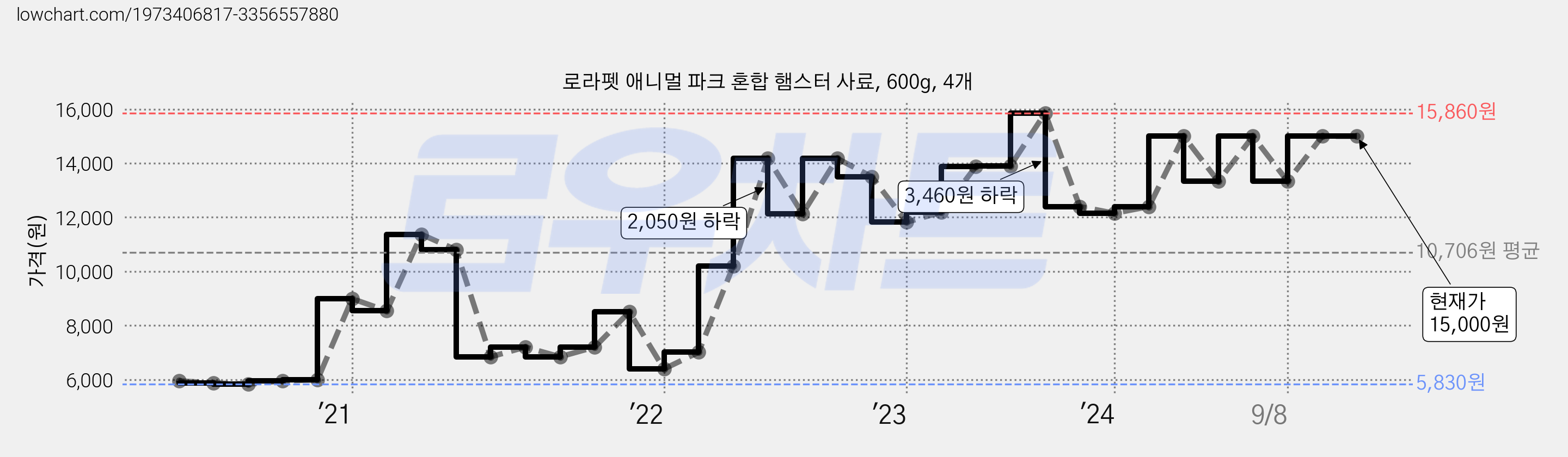 로라펫 애니멀 파크 혼합 햄스터 사료, 600g, 4개 가격 변동 차트, 현재가 15,000원, 역대최저가