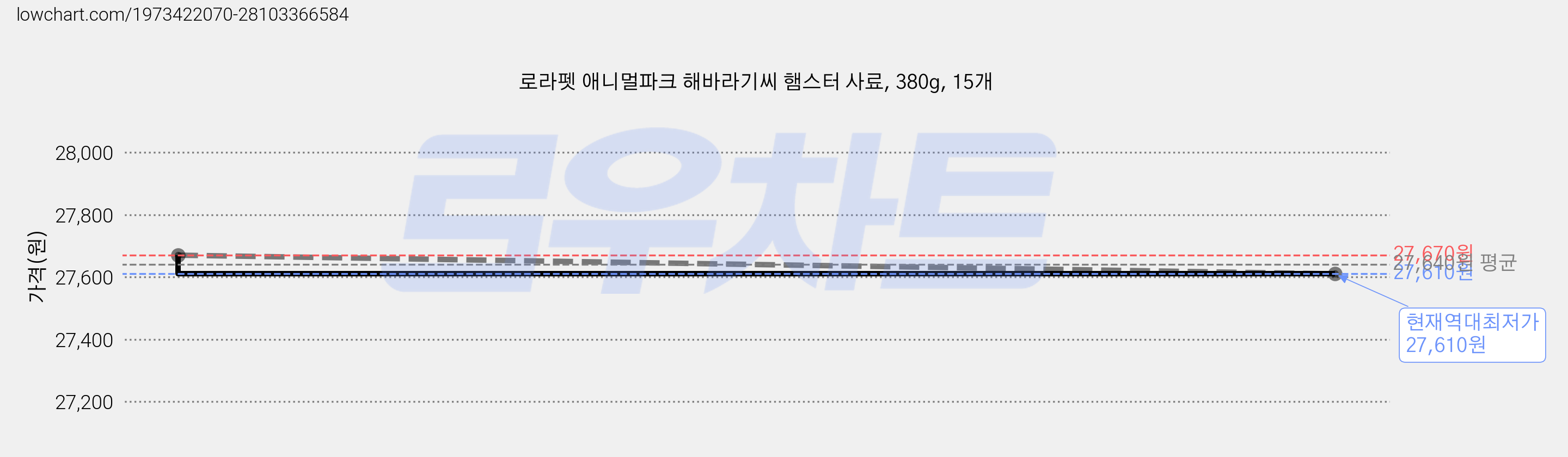 로라펫 애니멀파크 해바라기씨 햄스터 사료, 380g, 15개 가격 변동 차트, 현재가 27,610원, 역대최저가