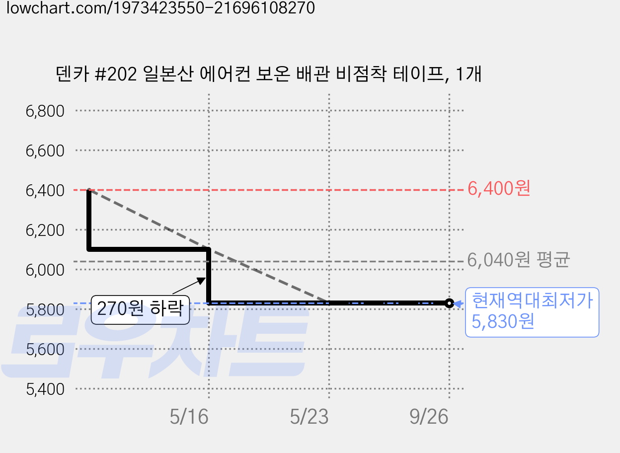 덴카 #202 일본산 에어컨 보온 배관 비점착 테이프, 1개 가격 변동 차트, 현재가 5,830원, 역대최저가