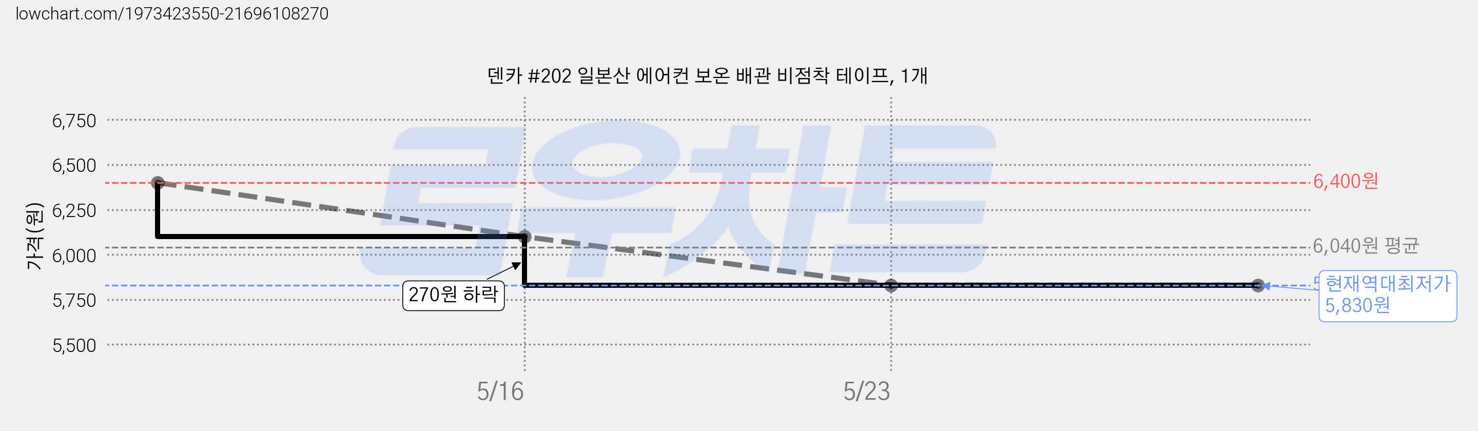 덴카 #202 일본산 에어컨 보온 배관 비점착 테이프, 1개 가격 변동 차트, 현재가 5,830원, 역대최저가